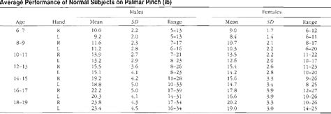 Table 5 from Grip and pinch strength | Semantic Scholar