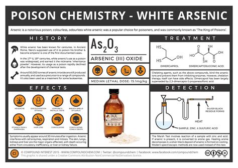 The Chemistry of Poisons – White Arsenic | Compound Interest