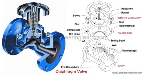 Diaphragm Valve: Types, Parts, Uses, Working, Application, Material, Advantages & Disadvantages ...