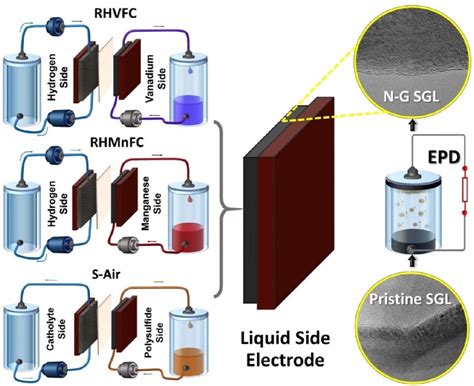 Hybrid electrodes for cheaper redox flow batteries – pv magazine ...