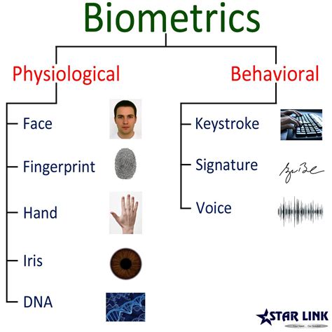 Biometric dreams surveillance - Cyber Security