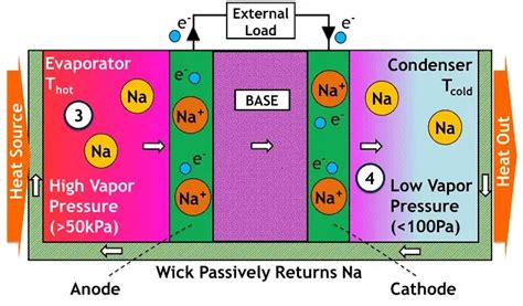 Thermal Battery Technology - Types, Working principle and their applications