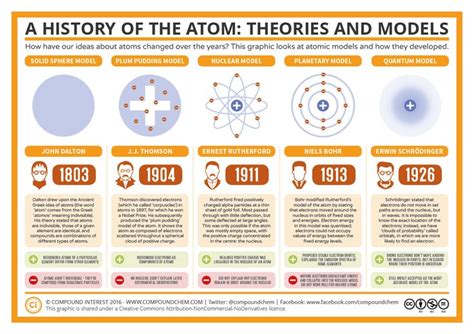 the history of the atomic theory and model infographical poster with information about each element