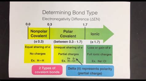 Explain the Relationship Between Electronegativity Difference and Polarity