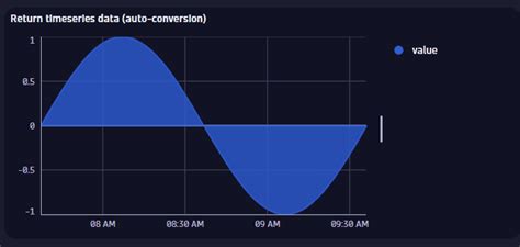 Line chart visualization - Dynatrace Docs