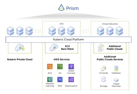 Nutanix Clusters | Hybrid Cloud Infrastructure for Multicloud era