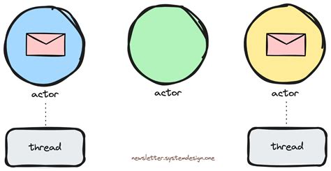 Actor Model - by Neo Kim - System Design Newsletter