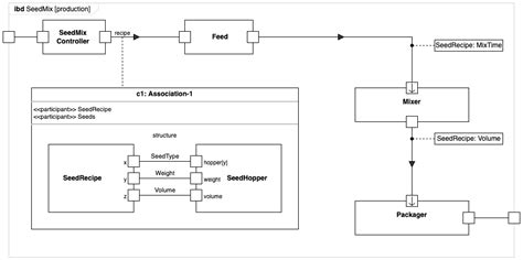 Blog - SysML vs UML - what's the difference?