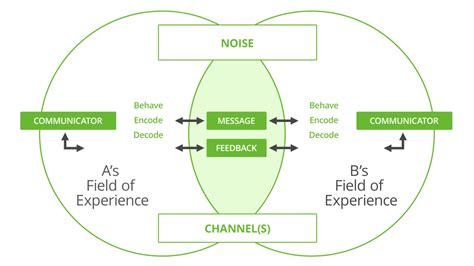 Linear Communication Model