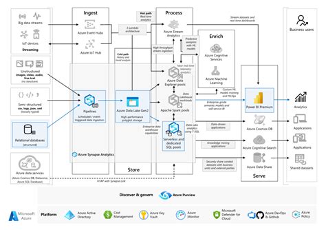 Deliver Integrated Analytics With Azure Synapse - Login pages Info