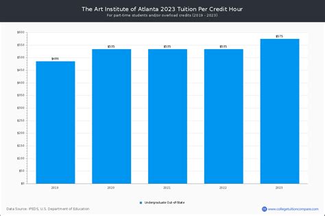 Ai Atlanta - Tuition & Fees, Net Price