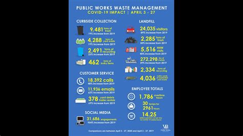 Virginia Beach releases statistics showing COVID-19 impact on waste management | 13newsnow.com