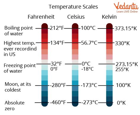 Temperature Scales - Introduction and Types