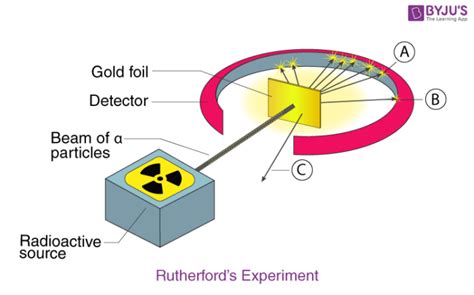 Drawbacks of Rutherford Atomic Model - Detailed Experimental Analysis