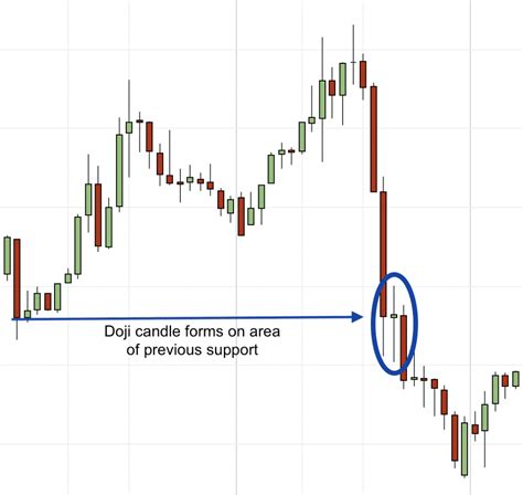 How to trade a doji candlestick Traders Bulletin | Free Trading Systems