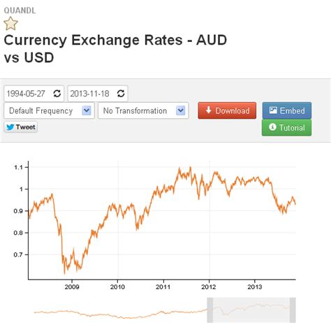 AUD / USD currency rate historical data download | Historical & market data download and analysis