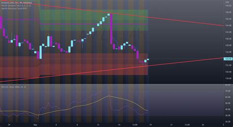 AMZN Bounce for NASDAQ:AMZN by Steversteves — TradingView