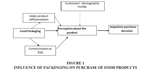 Does Packaging Influence Purchase Decisions of Food Products? A Study of Young Consumers of India