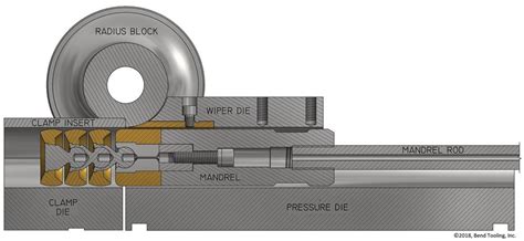 Optimizing tube bender tooling to improve results