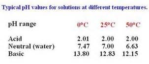 Factors affecting pH of Water