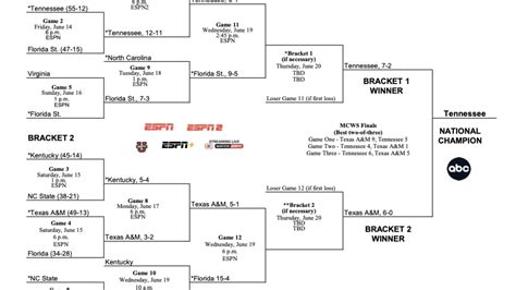 2024 NCAA baseball bracket: Men's College World Series scores, schedule ...