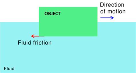 Sliding Friction Diagram