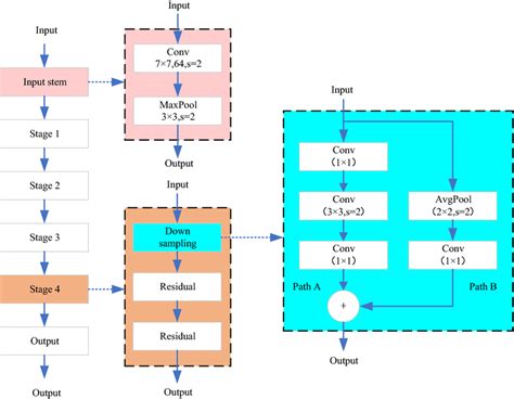 The architecture of ResNet50-D | Download Scientific Diagram