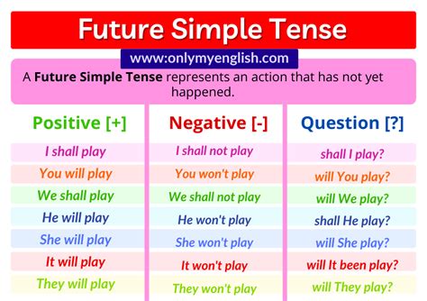 Future Simple Tense: Definition, Examples, & Formula