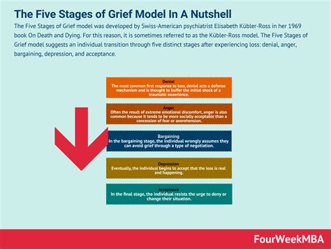 What Is The Five Stages of Grief Model? The Five Stages of Grief Model ...