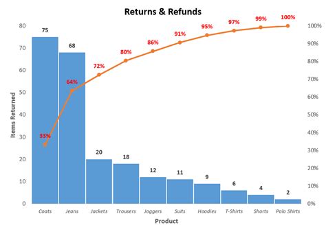 Pareto Chart / Flashcards - Ch2: Organizing and Visualizing Data - DCOVA ... / A pareto chart is ...