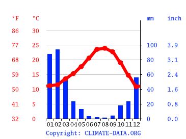 Rowland Heights climate: Weather Rowland Heights & temperature by month