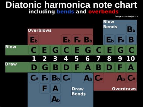 How to Bend Harmonica Notes: Easy Tips for Starters