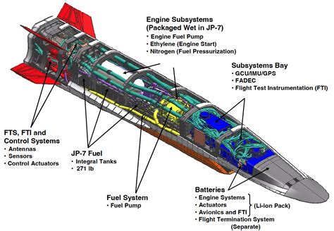 A matter of speed? Understanding hypersonic missile systems ...