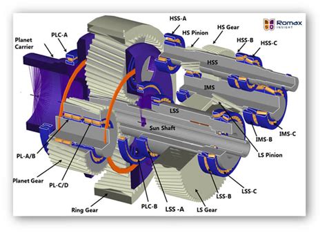 Why wind-turbine gearboxes fail to hit the 20-year mark