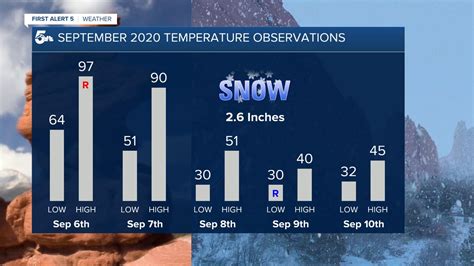 One year ago today we saw snow two days after record-breaking heat