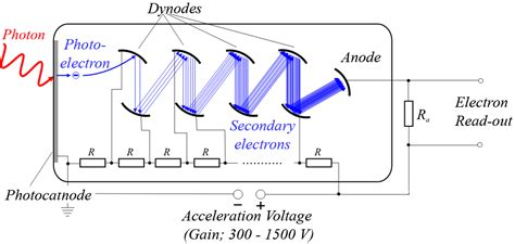 Photomultiplier Tube Construction Working Principle Video, 59% OFF