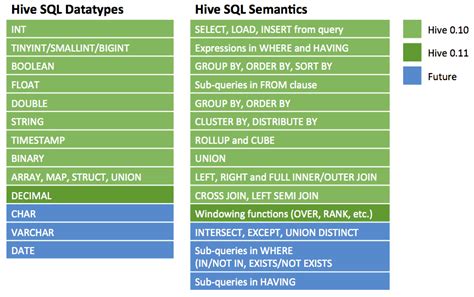 "Live, Learn, Apply & Educate!": SQL to Hive Cheat Sheet