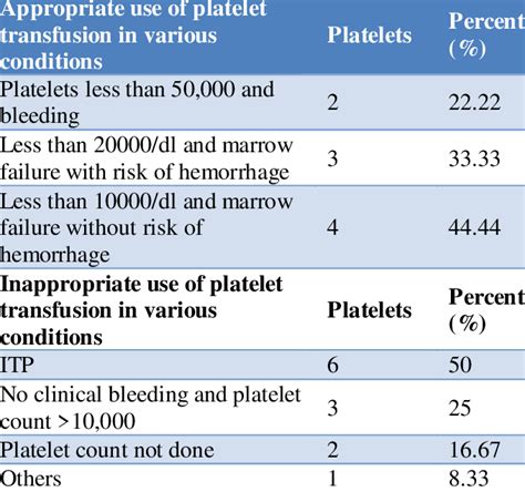 Indications of the transfusion of platelets. | Download Scientific Diagram