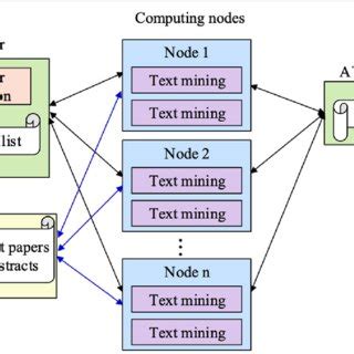 DTM algorithm running on the AWS platform | Download Scientific Diagram