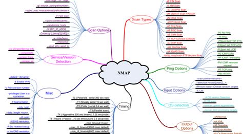 DISC InfoSec blogNmap cookbook, cheat sheet and mindmap | DISC InfoSec blog