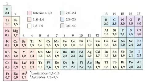 Tabla De Electronegatividad