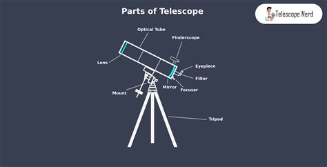 8 Primary Telescope Parts: Diagram and Functions - Telescope Nerd