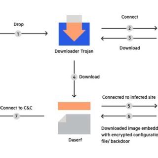 How the attacker used the Trojan horse to attack | Download Scientific ...