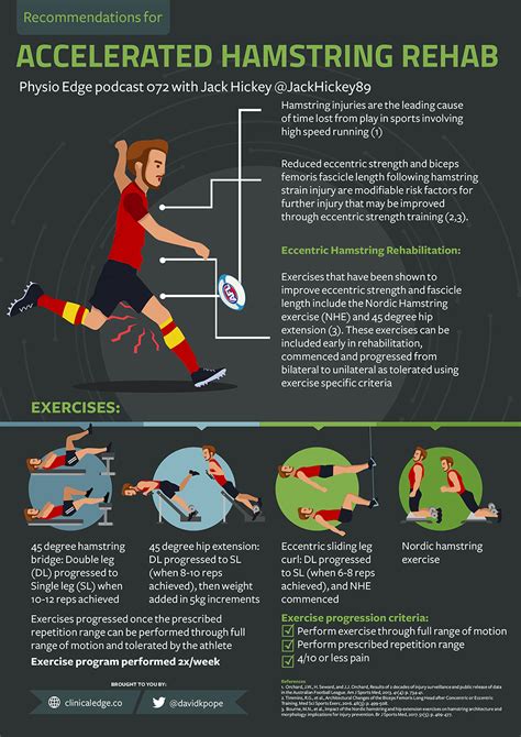 Clinical Edge - Infographic - Accelerated hamstring rehab with Jack Hickey