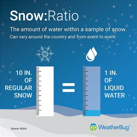 Ratio Of Snow To Rainfall