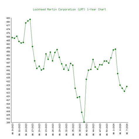 Lockheed Martin Stock