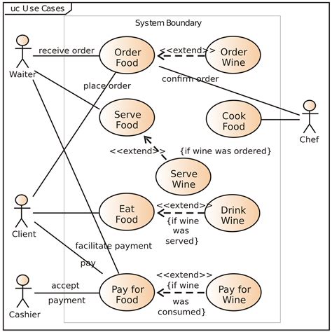 User scenario Management By Objectives, Change Management, Project Management, E Learning ...