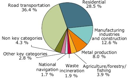 Anthropogenic Air Pollution Sources | IntechOpen