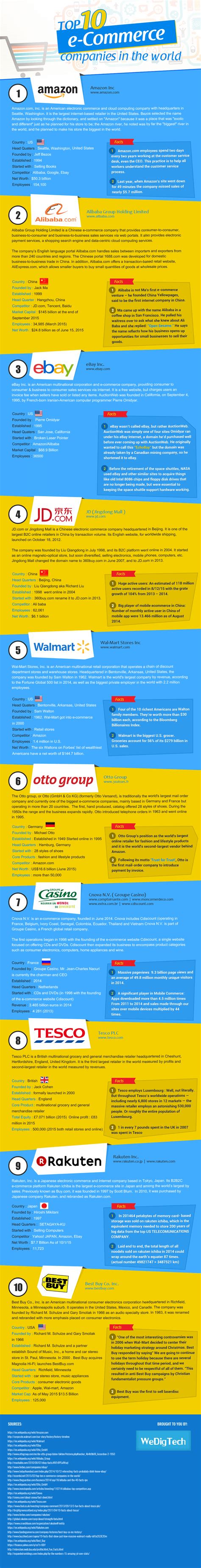 Top 10 e-commerce companies in the world - an infographic | Techno FAQ