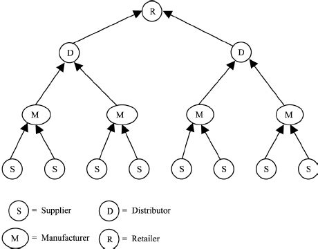 A-supply chain network flow diagram | Download Scientific Diagram